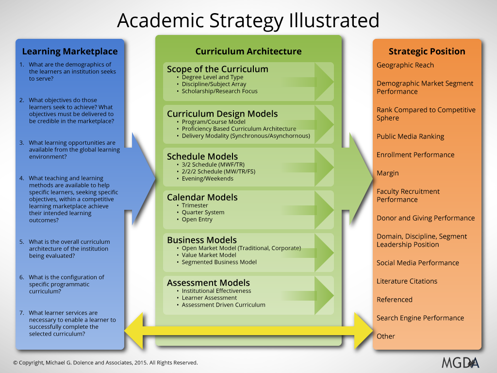 Academic performance. Reading Academic стратегия. Curriculum Тип тренинга. Academic Learning. Curriculum methodology Assessment.